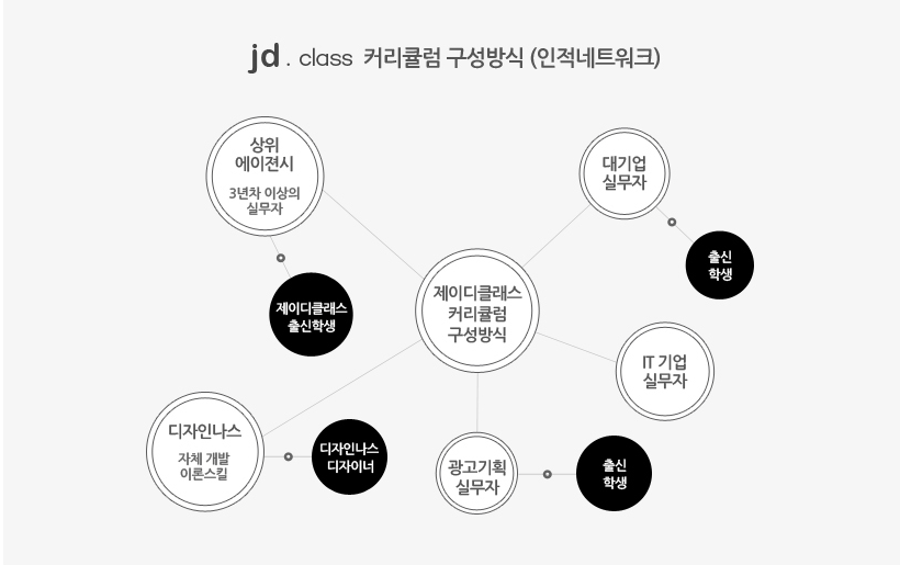  jd클래스 커리큘럼 구성방식(인적네트워크)